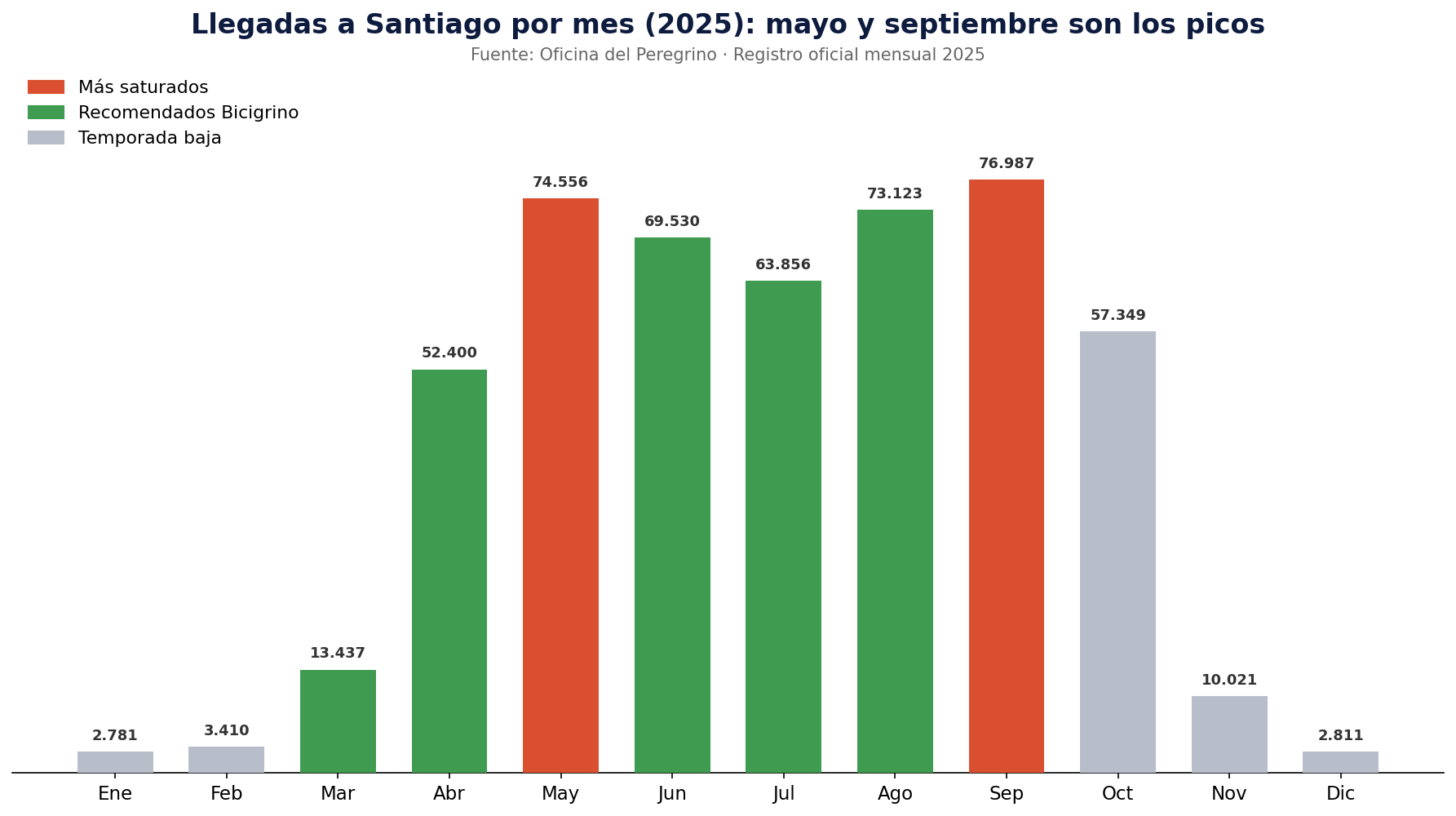 Distribución mensual de peregrinos del Camino de Santiago en 2025: mayo y septiembre son los picos