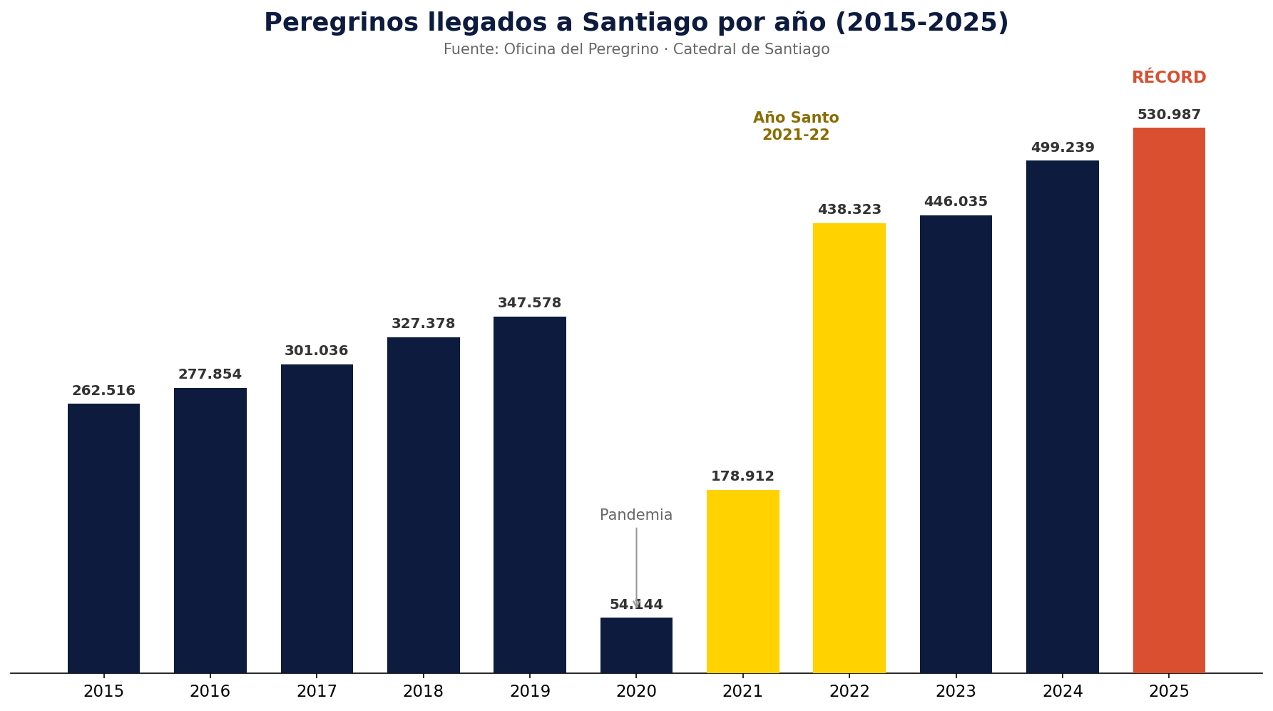 Evolución anual de peregrinos del Camino de Santiago 2015-2025 según la Oficina del Peregrino